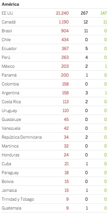 cronica coronavirus bogota cifras contagiados america marzo 2020