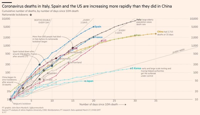 datos comparativos grafico muertes paises europa usa coronavirus pandemia marzo 27 2020