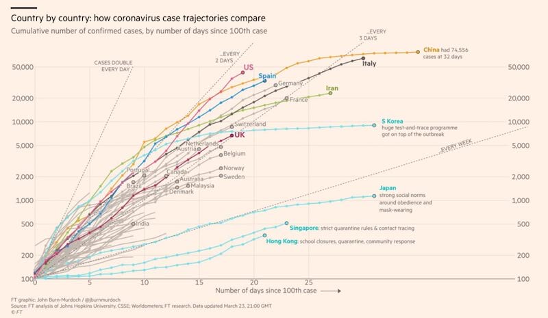 cuadro financial times comparativo contagios paises pandemia coronavirus