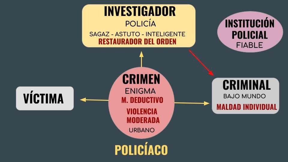 relato-policiaco-caracteristicas-crimen-victima-policia-criminal